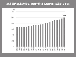 Mức lương vùng, lương cơ bản ở Nhật năm 2023｜Vietmart